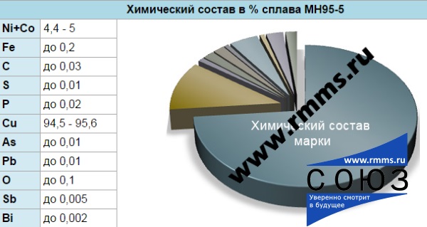 труба мн95-5