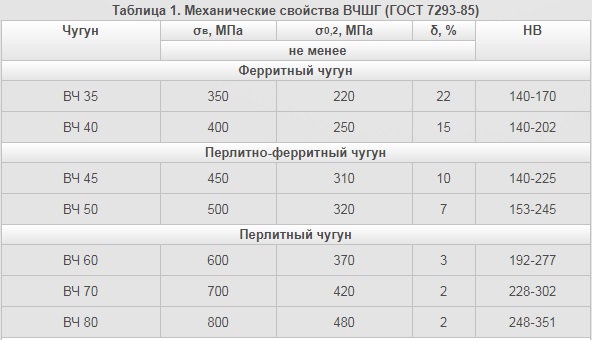 механические свойства высокопрочного чугуна ГОСТ 7293-85